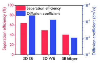 평면형 헤테로 접합, 3차원 BiVO4/WO3 역오팔 헤테로 접합, 3차원 BiVO4/SnO2 역오팔 헤테로 접합의 분리 효율 및 확산 계수 비교