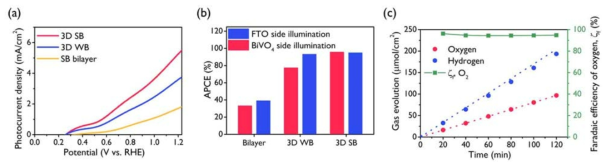 평면형 헤테로 접합, 3차원 BiVO4/WO3 역오팔 헤테로 접합, 3차원 BiVO4/SnO2 역오팔 헤테로 접합의 광전류밀도 결과, APCE, 수소/산소 생산량 결과
