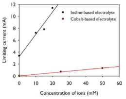 요오드계 혹은 코발트계 이온의 농도에 따른 한계전류 그래프