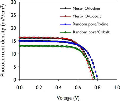 요오드계 및 코발트계 전해질을 포함하고 있는 염료감응 태양전지의 광전류밀도-전압 그래프