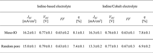 요오드계 및 코발트계 전해질을 포함하고 있는 염료감응 태양전지의 광전변환 파라미터