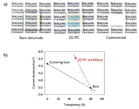 (a) 기존샘플과 최적샘플, 상업용산란층의 사진 (b) 기존샘플과 최적샘플 간 투과도 대비 광전류밀도 그래프