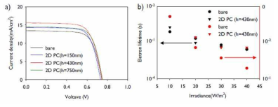 (a)기둥 높이에 따른 광전류 밀도 측정 그래프, 기본샘플과 최적샘플 간 (b)전자 수명, 전환 시간 차이 분포 그래프