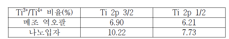 메조 역오팔, TiO2 나노입자 필름 Ti3+/Ti4+ 비율 비교