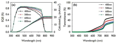 (a) 메조스코픽 MAPbI3 페로브스카이트 태양전지의 외부 양자효율 (EQE) 스펙트럼 JSC값을 EQE 스펙트럼에서 계산하여 적분한 값 (b) FTO/bl-TiO2/메조스 코픽 TiO2 역오팔 전자전도 scaffold를 가진 다른 두께의 MAPbI3 layer 투과도 스펙트럼