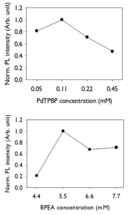 PdTPBP 및 BPEA의 농도에 따른 PL세기 그래프