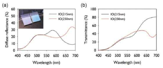 상층부의 매크로 기공 크기가 다른 이중층 역전 오팔 TiO2 전극의 가시광 영역에서의 파장별 빛 투과도 및 산란도 측정 그래프