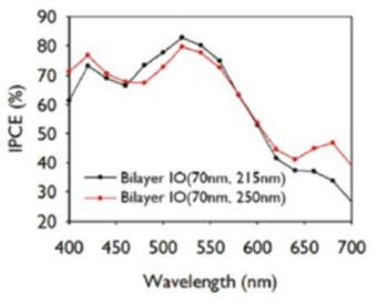이중층 역전 오팔 TiO2 전극의 IPCE 결과 곡선