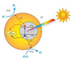 태양광에 의한 물분해 수소생산 개념도