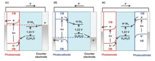 물분해 반응 시 반도체 종류에 따른 전자-정공 이동 개념도