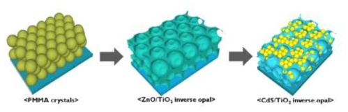 CdS를 역전된 오팔 TiO2 구조에 증착시키는 과정을 나타내는 도식적인 그림