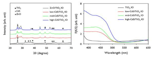 CdS 코팅 전 후의 역전된 오팔 TiO2 구조의 X-ray Diffraction (XRD) 결과 그래프 및 광흡수도 결과 그래프