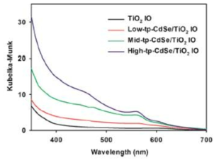 CdSe 테트라팟 양자점 콜로이드 용액의 광흡수도 결과 그래프