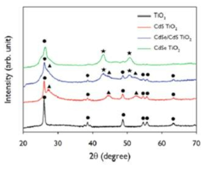 CdS/CdSe 양자점 이중층 코팅 전 후의 역전된 오팔 TiO2 구조의 X-ray Diffraction (XRD) 결과 그래프
