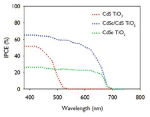 CdS/CdSe 양자점 이중층이 흡착되기 전 후의 역전된 오팔 TiO2 전극의 Incident photon-to-current efficiency (IPCE) 측정 결과 그래프