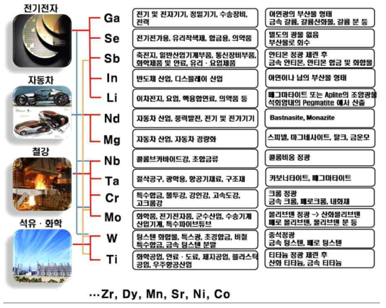 주력 산업에서 희소금속의 주요용도 및 광물형태