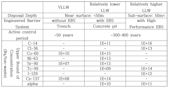 Upper Bounds of Radioactive Concentration LLW Disposal Concept (The Nuclear Safety Commission of Japan (2007))