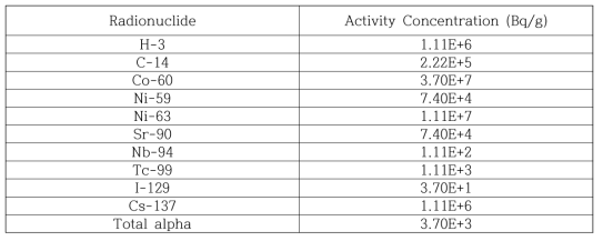 Concentration limit for LLW in Korea (NSSC notice No.2017-65)