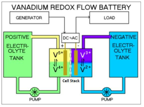 VR 플로우배터리의 도식도