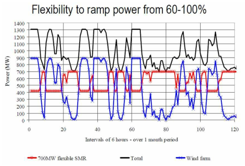 700MW Flexible SMR과 풍력발전소를 연동했을 때 전력 생산 시뮬레이션 결과