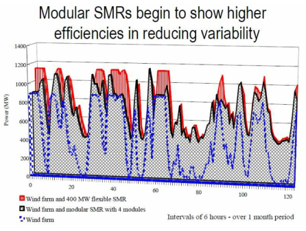 400MW Flexible SMR(빨강) 및 100MW Modular SMR 4개(검정)과 풍력발전소를 연동했을 때 전력 생산 시뮬레이션 결과