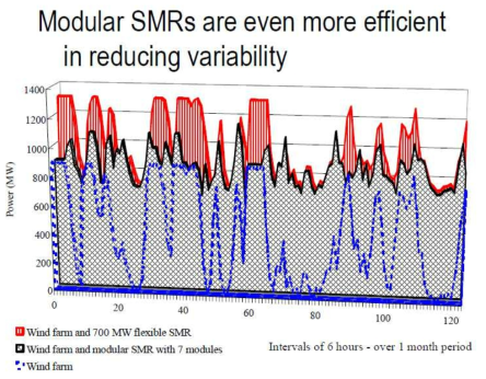 700MW Flexible SMR(빨강) 및 100MW Modular SMR 7개(검정)과 풍력발전소를 연동했을 때 전력 생산 시뮬레이션 결과