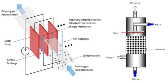 (좌) 전기집진기 개념도 , (우) 관성 부착을 이용한 세정기 개념도