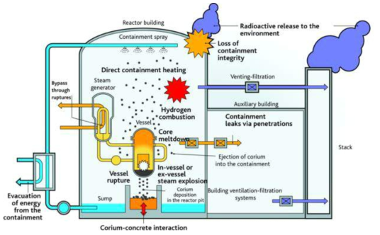 중대사고시 방사성 물질 방출 경로