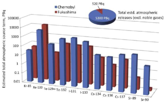 후쿠시마 발전소사고와 체르노빌 발전소사고 시 누출된 방사성 물질의 핵종별 총량 비교 데이터