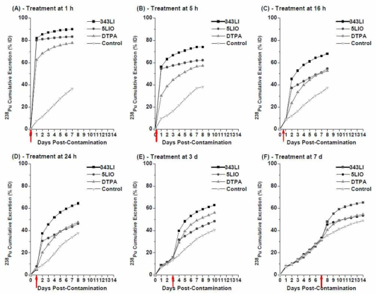 킬레이트제 처리 후 시간에 따른 Pu-238 배설량 비교