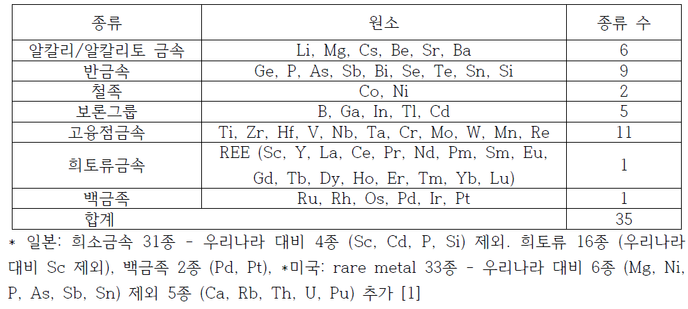 국내외 희소금속 분류표