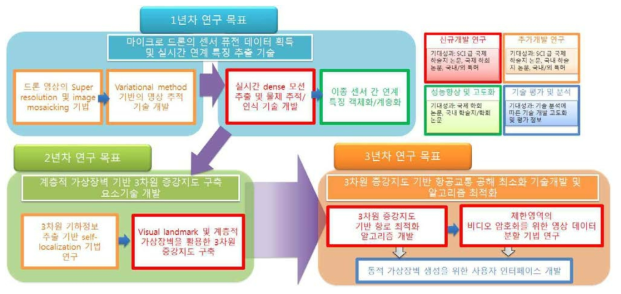 3차원 증강지도 기반 상용 드론 플랫폼 개발을 위한 연차별 목표 및 기술 간 연계도