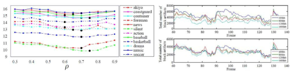 (왼쪽)Block artifact를 최소화시키기 위한 영상마다의 rho값을 얻기 위한 실험 결과, (오른쪽)최적의 rho값을 이용한 영상의 비트레이트간 block artifact를 최소화하며 용량이 가장 적게되는 비트레이트의 그래프