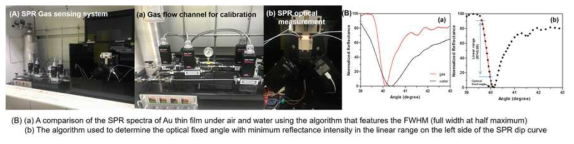 개발한 가스센싱 시스템 이미지(좌,A) 및 SPR 알고리즘 안정화 곡선(우,B)