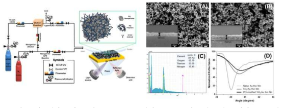 가스센서 모식도 (좌) spin coating 방법으로 골드 칩 표면 코팅(A)하여 PEI 표면 처리(B)한 SEM이미지, EDS원소분석(C) 및 표면 처리한 칩 과정의 SPR 신호(D)