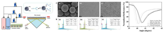 가스센서 모식도 (좌) amine-carboxyl coupling 방법으로 골드 칩 표면 코팅(a)하여 PNCT 표면 처리(b)후 NH4OH(c)로 처리한 SEM이미지(A), EDS원소분석(B) 및 표면 처리한 칩 과정의 SPR 신호(우)