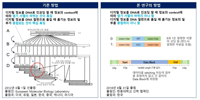 본 연구의 중요성 : 기존과 차별화 된 개념의 DNA 활용 정보저장 특허확보