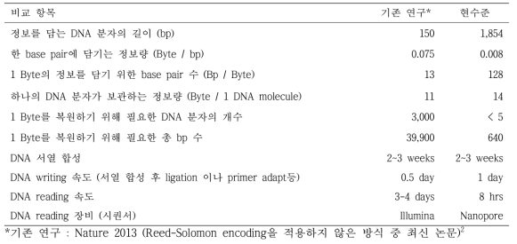 본 연구의 방법과 본 연구와의 비교 – 1차년 연구 성과 기준