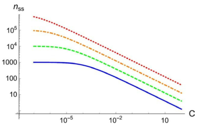 광역학적 협동성(optomechanical cooperativity) C=4g2/(kγ) 에 따른 정상 상태의 역학계의 평균 포논 수. 붉은 점선 nth=106, 주황 점파선 nth=105, 녹색 파선 nth=104, 파란 실선 nth=103