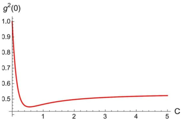 광역학적 협동성(optomechanical cooperativity) C=4g2/(kγ) 에 따른 정상 상태의 역학계의 2차 상관관계 함수. nth=103