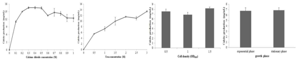 Calcium chloride, urea, 미생물의 농도 및 미생물의 생장상태에 따른 탄산칼슘 생성