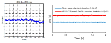 CNT 기반 스트레인 센서의 무부하 출력 전압 특성: (a) 신호처리 불안에 의한 센서 출력 전압 드리프트 (개선전) (b) 센서 특성 보상에 의한 안정된 출력 전압의 포일 스트레인게이지와 비교 결과 (개선후)