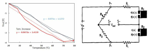 (좌) 온도 변화에 따른 탄소 나노 기반 스트레인 센서의 출력전압 변화 (우) 온도가 변화함에 따라 생기는 히스테리시스를 줄이기 위한 더미게이지를 사용한 온도보상 방법