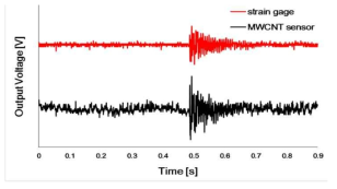 탄소나노 센서를 이용한 충격량 감지 성능의 포일 스트레인게이지와 비교 결과