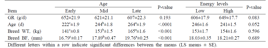 Effect of age at first breeding and dietary energy level during the rearing period of replacement gilts on growth rate (GR), age, body weight (BW), and backfat thickness (BF) at insemination