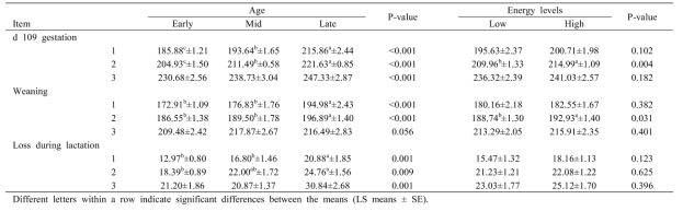 Effects of age at first breeding and dietary energy level during the rearing period of replacement gilts on body weight (kg) during lactation