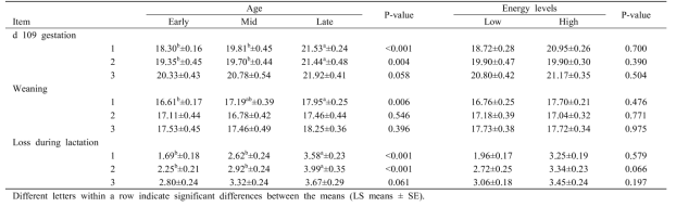 Effects of age at first breeding and dietary energy level during the rearing period of replacement gilts on backfat thickness during lactation