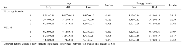 Effects of age at first breeding and dietary energy level during the rearing period of replacement gilts on feed intake (FI) during lactation, and weaning to estrus interval (WEI)