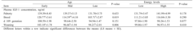 Effect of age at first breeding and dietary energy level during the rearing period of replacement gilts on plasma IGF-1 levels