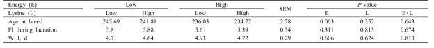 The long term effects of dietary energy and lysine levels of replacement gilts on feed intake (FI) and weaning to estrus interval (WEI) during lactation